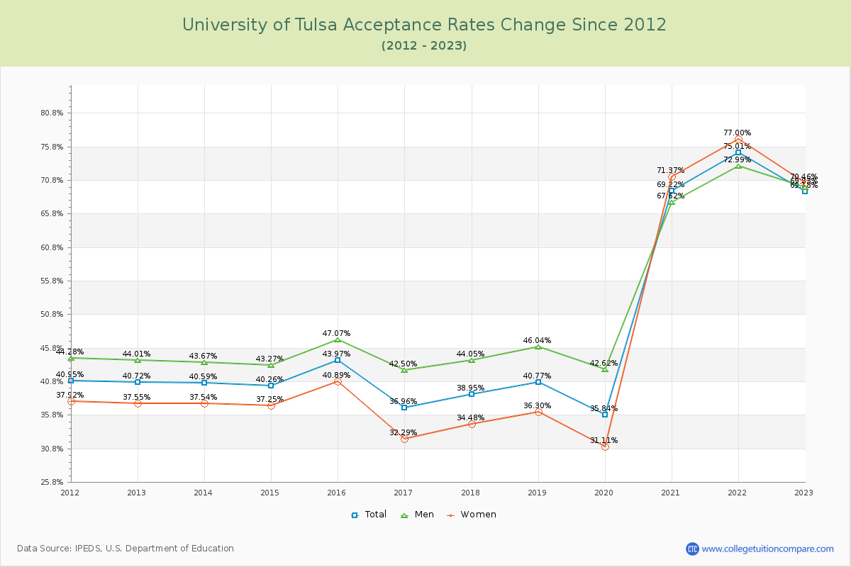 University of Tulsa Acceptance Rate Changes Chart