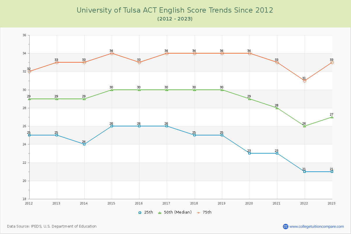 University of Tulsa ACT English Trends Chart