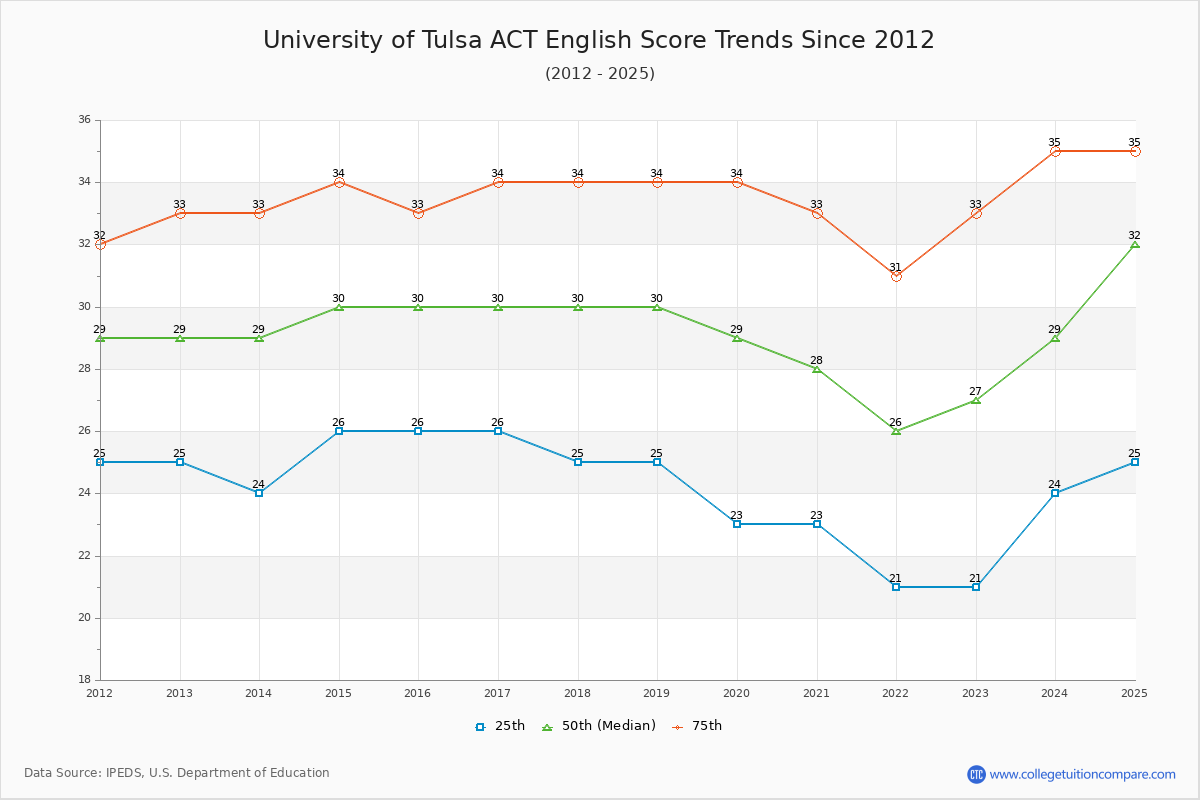 University of Tulsa ACT English Trends Chart