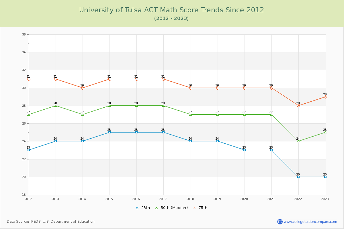 University of Tulsa ACT Math Score Trends Chart