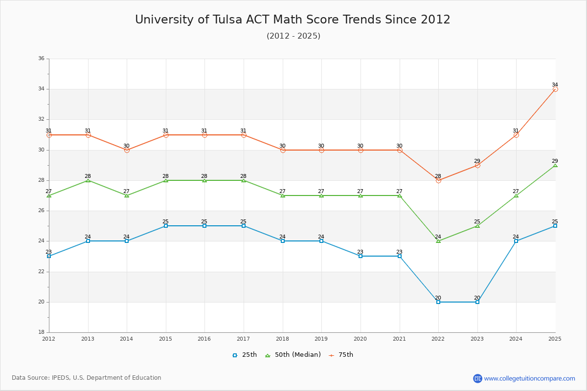 University of Tulsa ACT Math Score Trends Chart