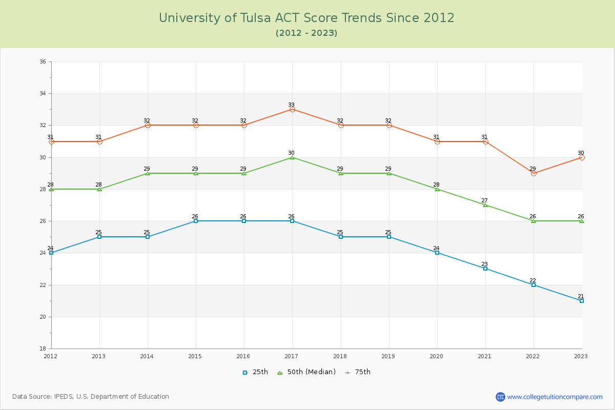 University of Tulsa ACT Score Trends Chart