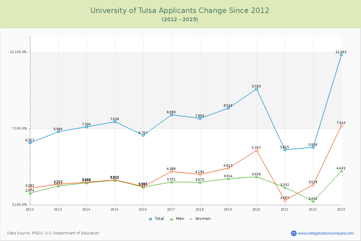University of Tulsa Number of Applicants Changes Chart