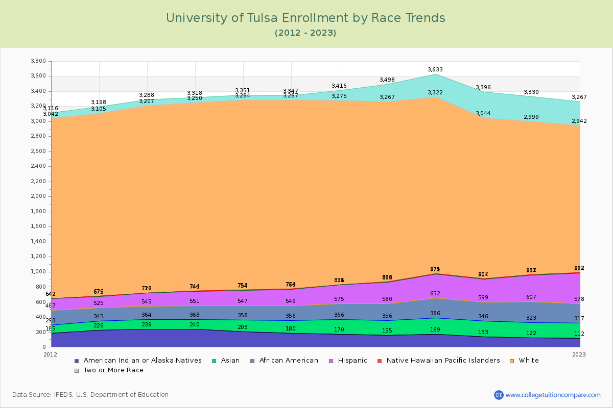University of Tulsa Enrollment by Race Trends Chart
