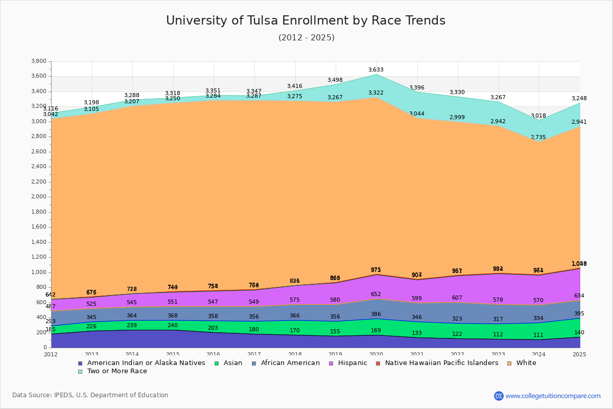 University of Tulsa Enrollment by Race Trends Chart
