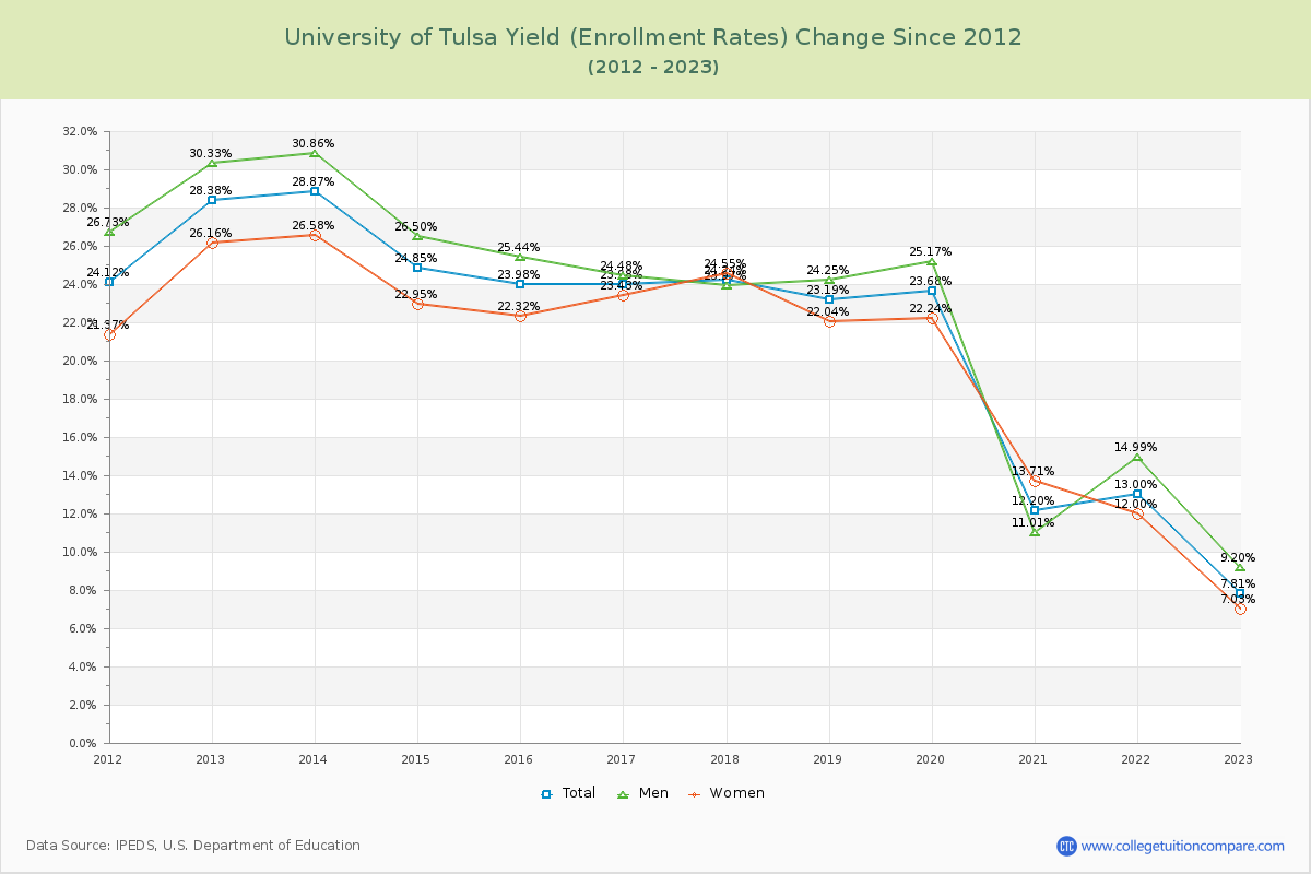 University of Tulsa Yield (Enrollment Rate) Changes Chart