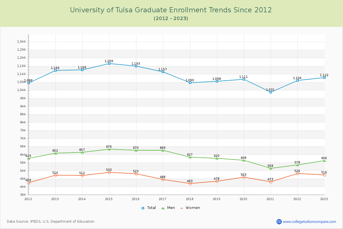 University of Tulsa Graduate Enrollment Trends Chart