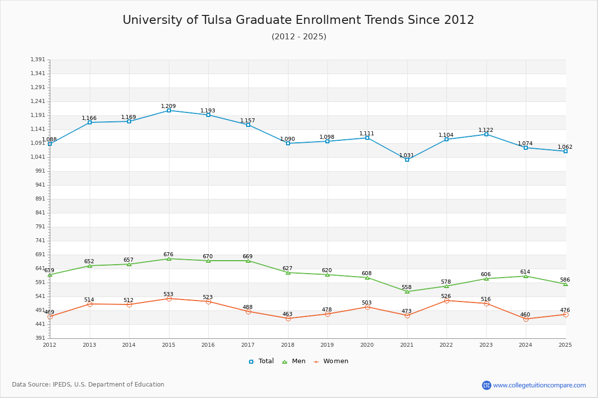 University of Tulsa Graduate Enrollment Trends Chart