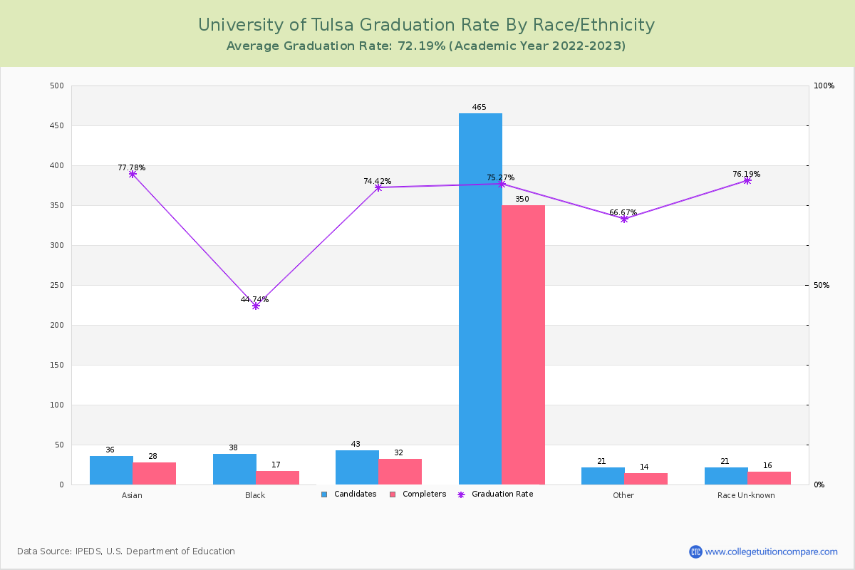 University of Tulsa graduate rate by race