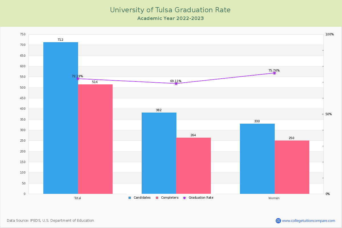 University of Tulsa graduate rate