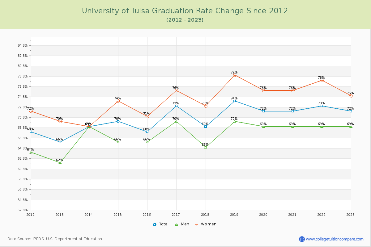 University of Tulsa Graduation Rate Changes Chart