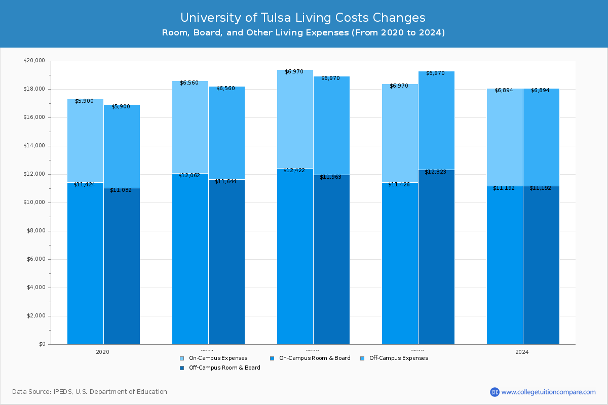 university-of-tulsa-tuition-fees-net-price