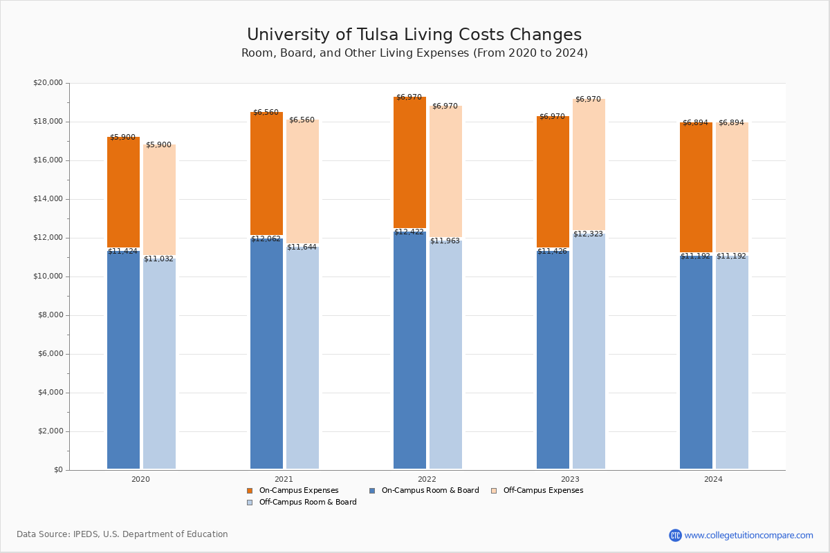 university-of-tulsa-tuition-fees-net-price