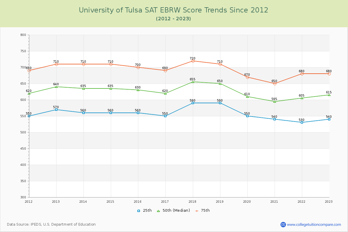 University of Tulsa SAT EBRW (Evidence-Based Reading and Writing) Trends Chart