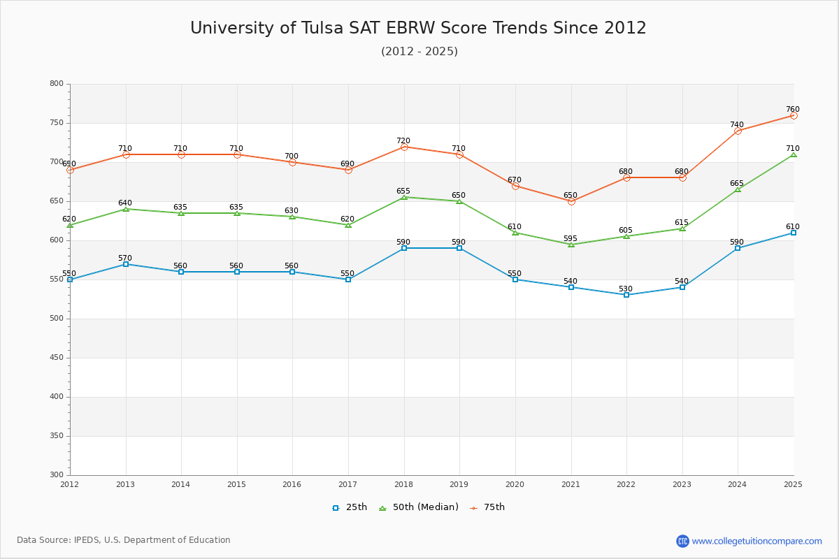 University of Tulsa SAT EBRW (Evidence-Based Reading and Writing) Trends Chart