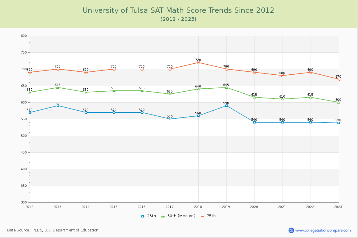 University of Tulsa SAT Math Score Trends Chart