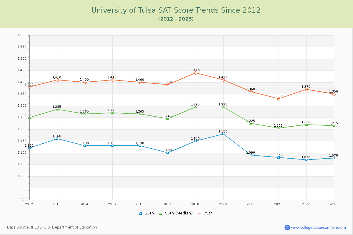 University of Tulsa SAT Score Trends Chart
