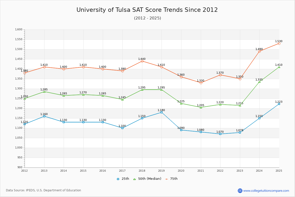University of Tulsa SAT Score Trends Chart
