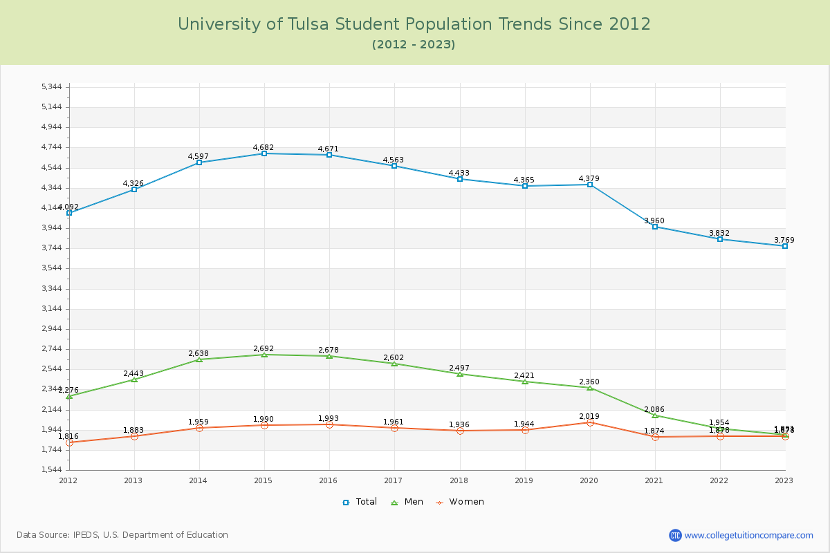 University of Tulsa Enrollment Trends Chart