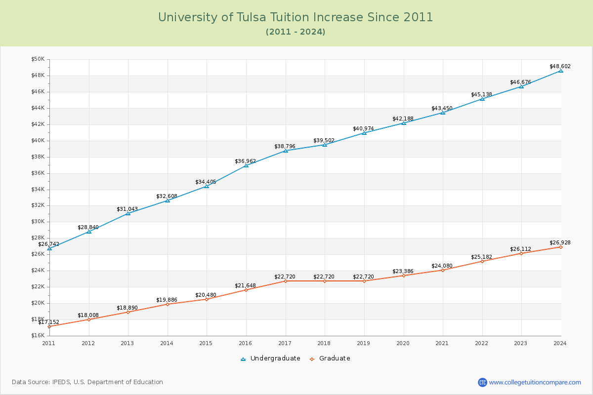 University of Tulsa Tuition & Fees Changes Chart