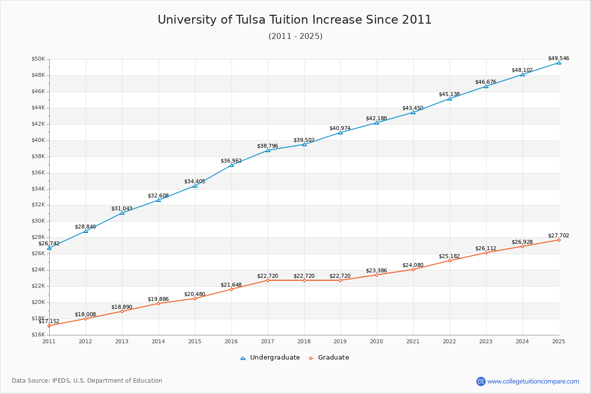 University of Tulsa Tuition & Fees Changes Chart