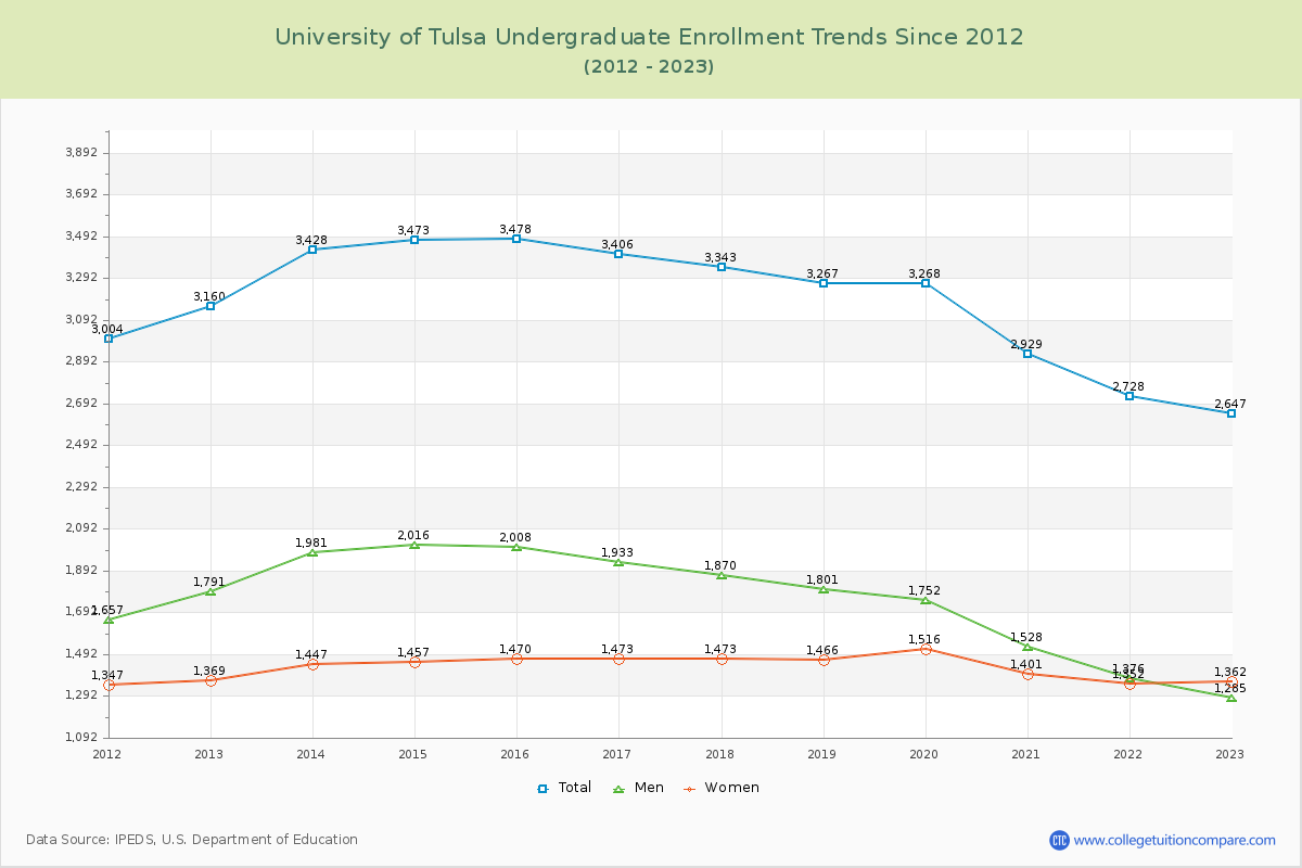 University of Tulsa Undergraduate Enrollment Trends Chart