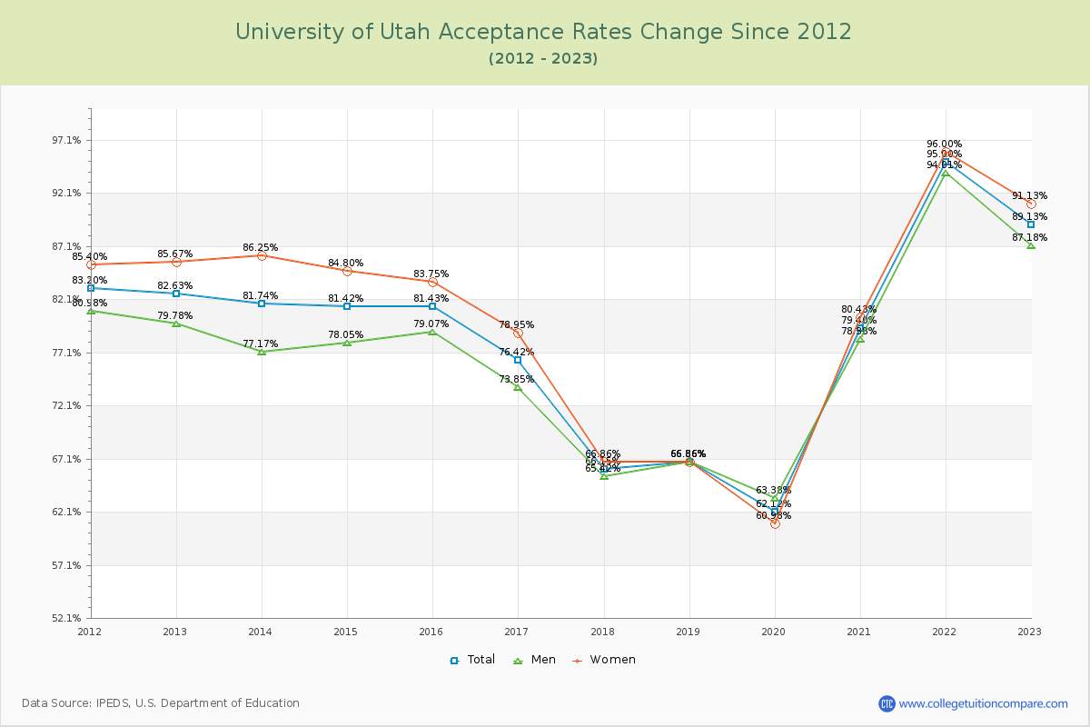 University of Utah Acceptance Rate Changes Chart