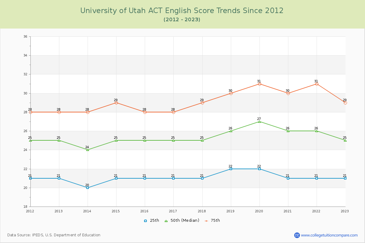 University of Utah ACT English Trends Chart
