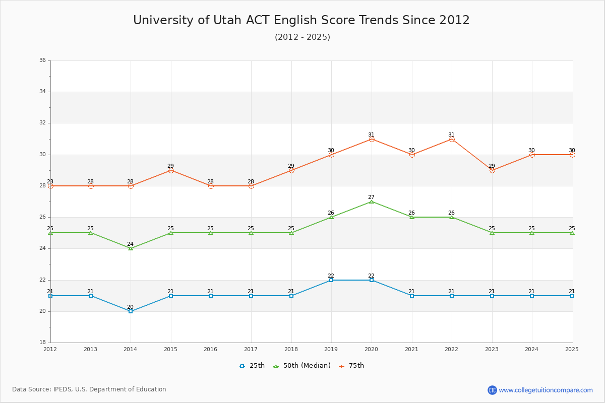 University of Utah ACT English Trends Chart
