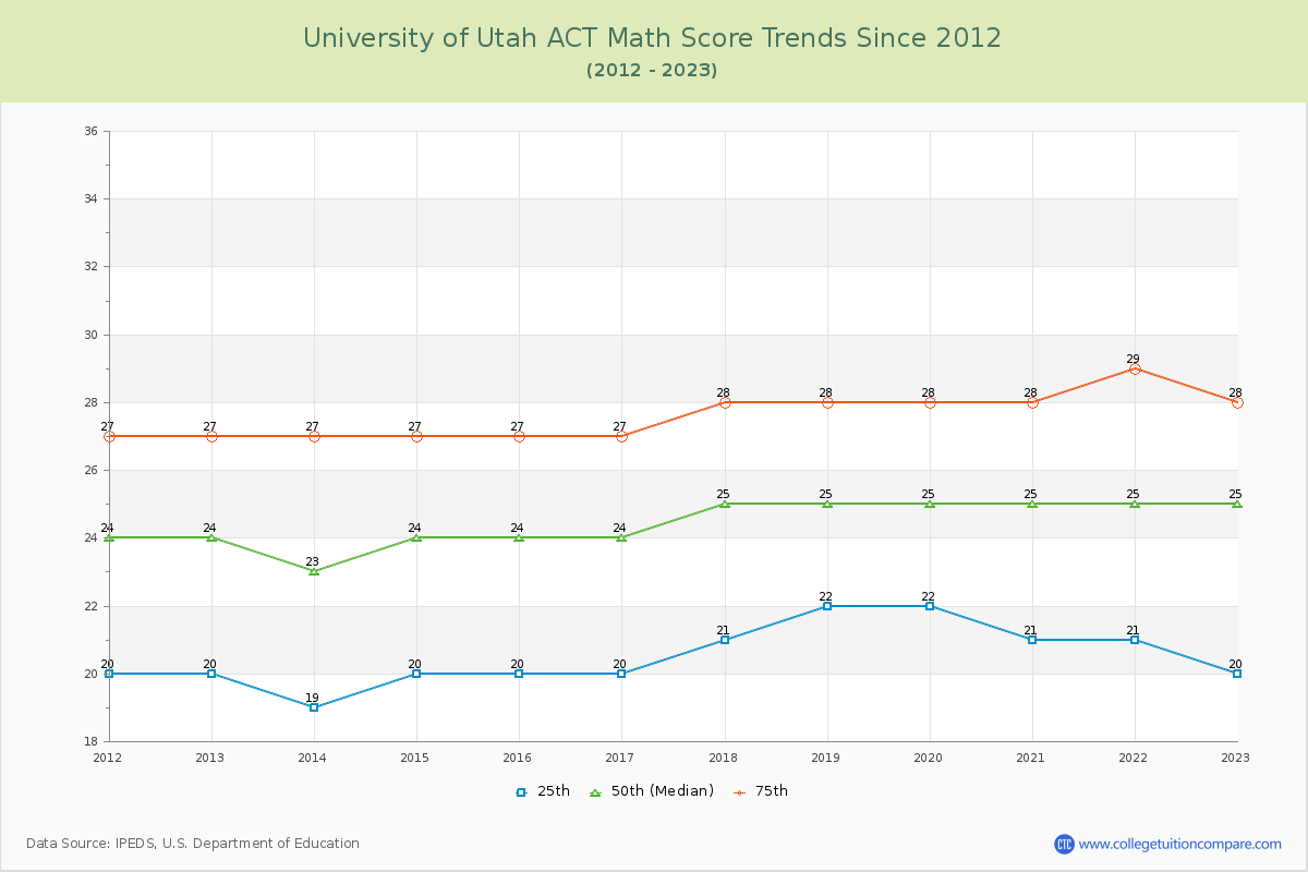 University of Utah ACT Math Score Trends Chart
