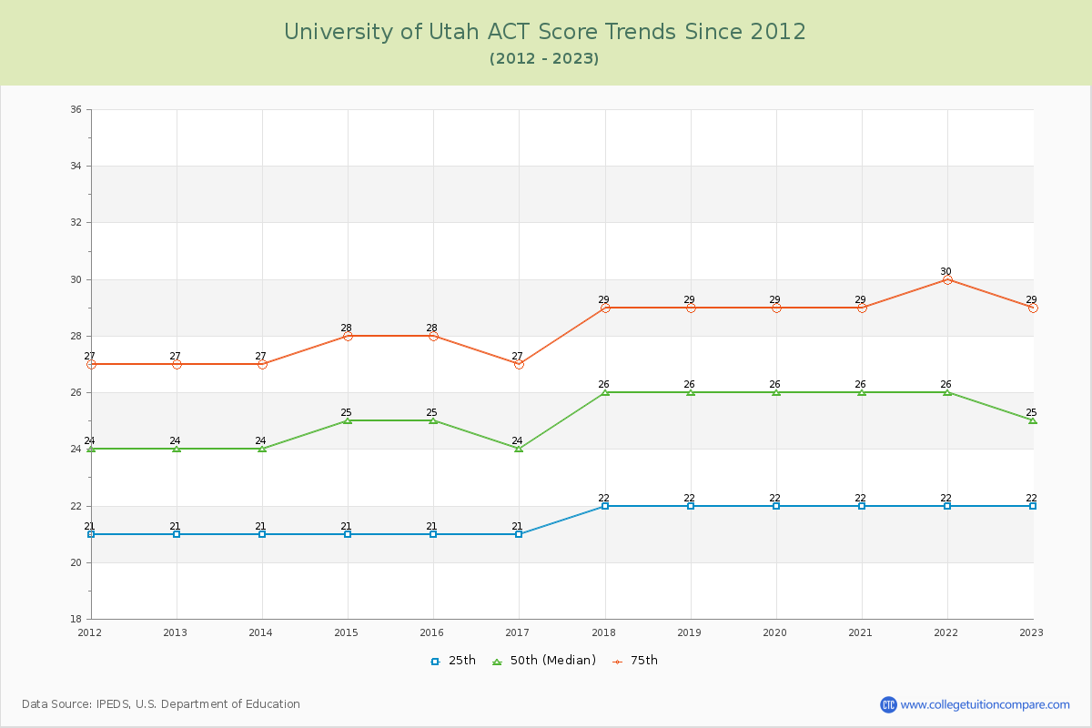 University of Utah ACT Score Trends Chart