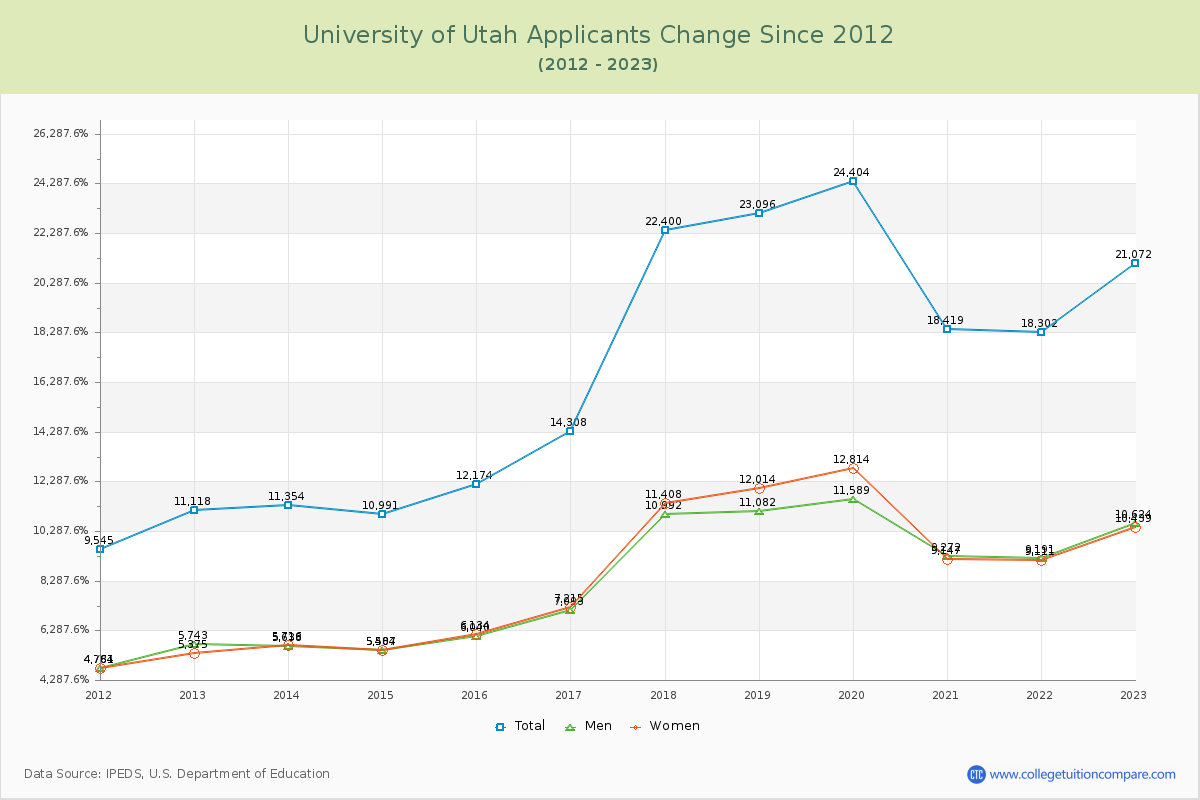 University of Utah Number of Applicants Changes Chart