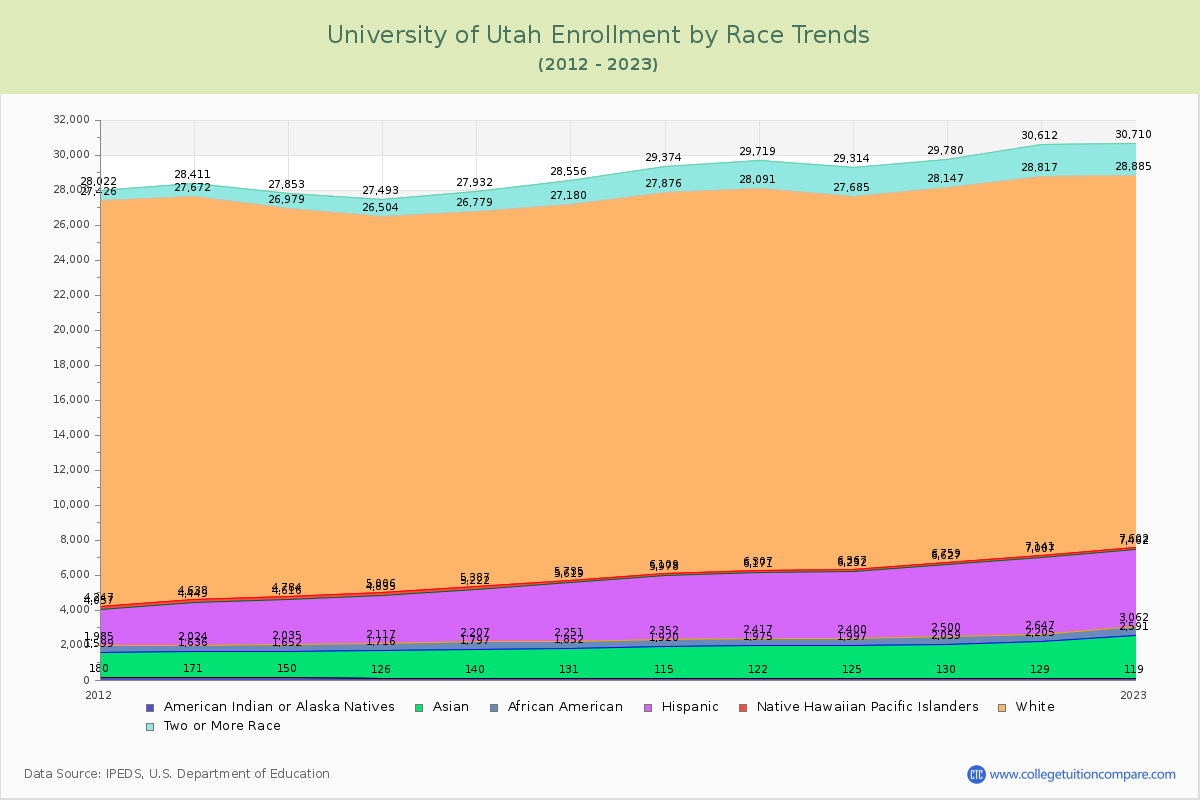 University of Utah Enrollment by Race Trends Chart