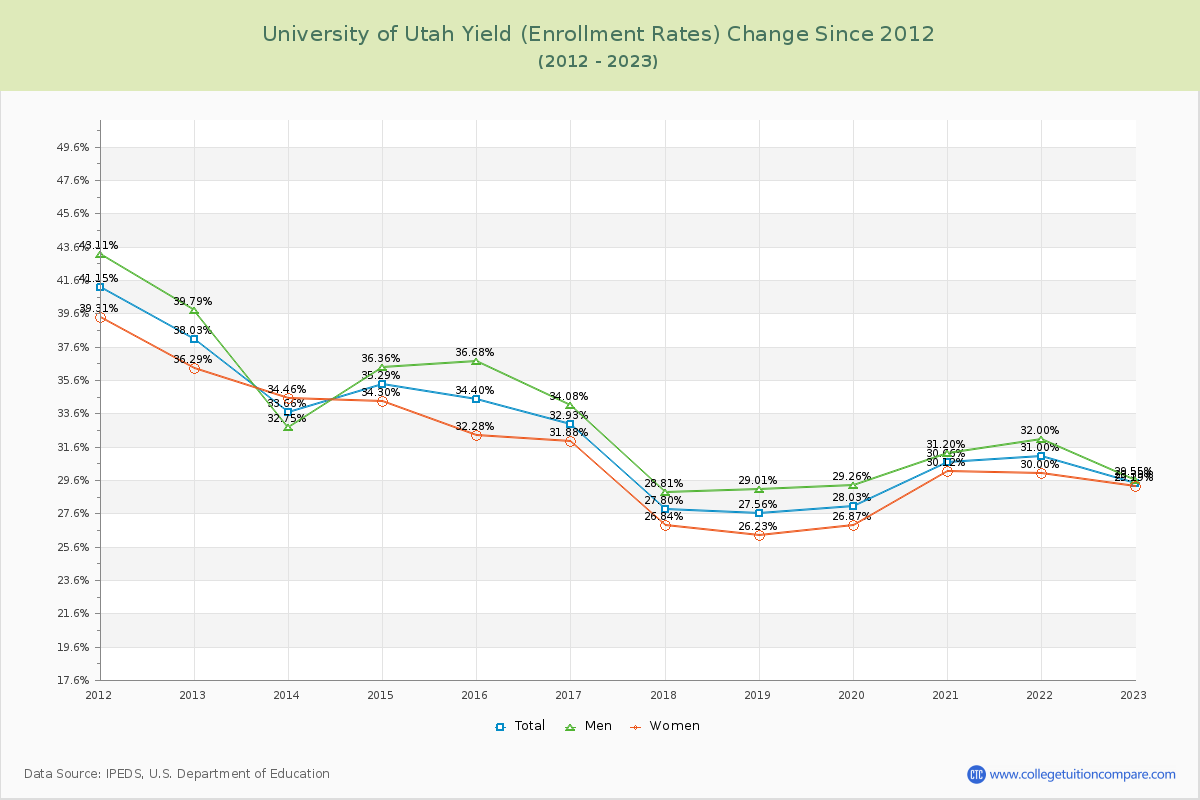 University of Utah Yield (Enrollment Rate) Changes Chart