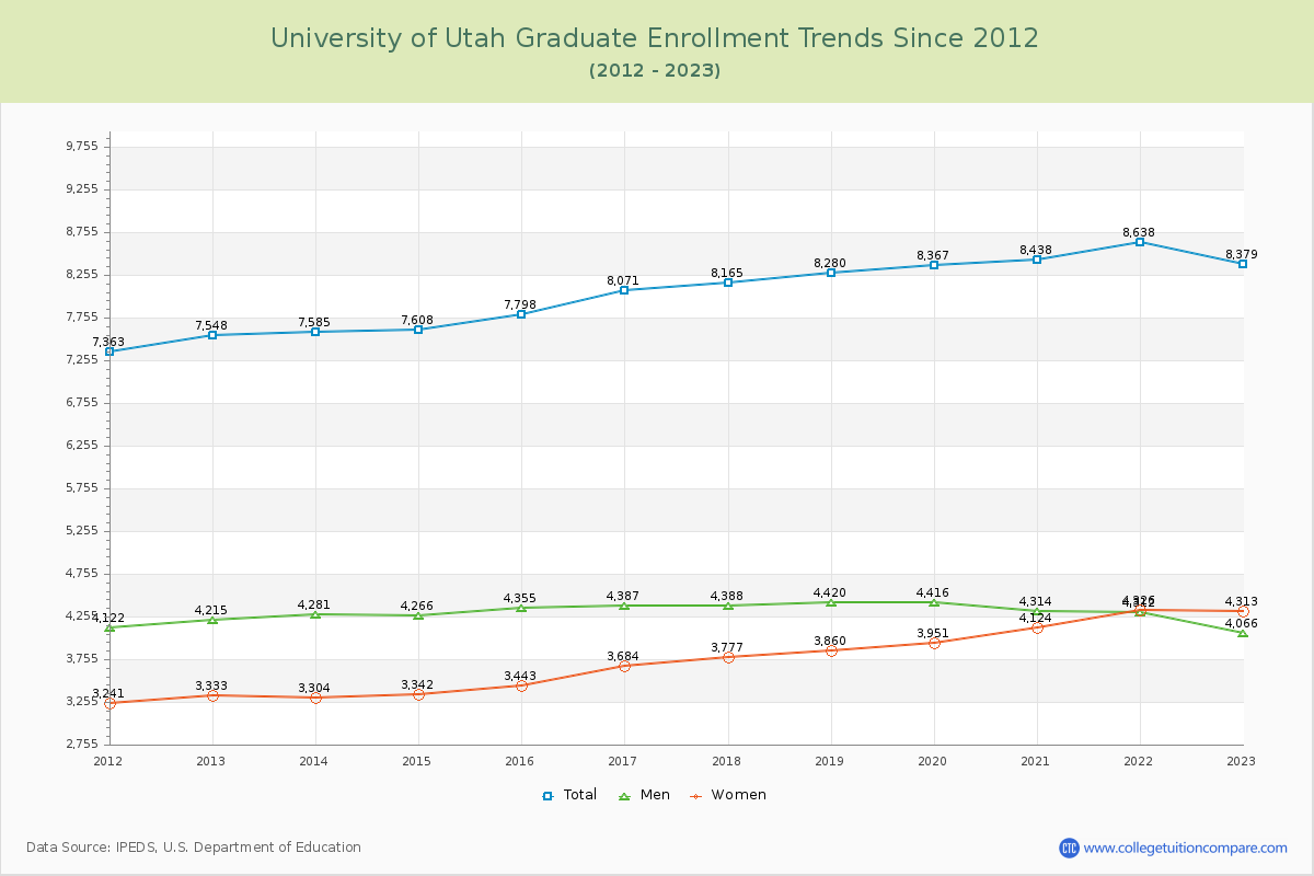 University of Utah Graduate Enrollment Trends Chart