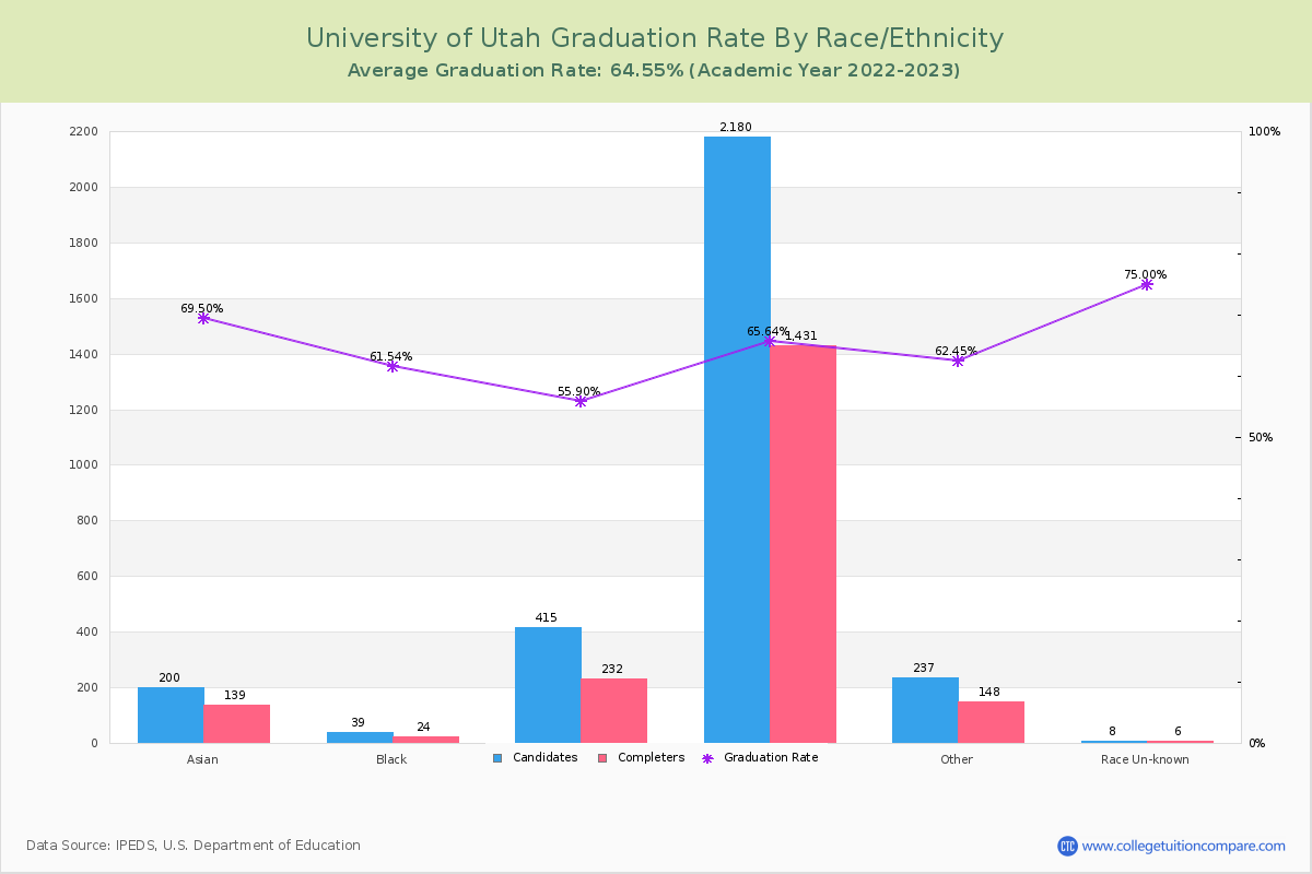 University of Utah graduate rate by race