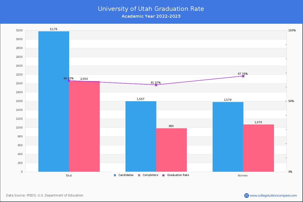University of Utah graduate rate