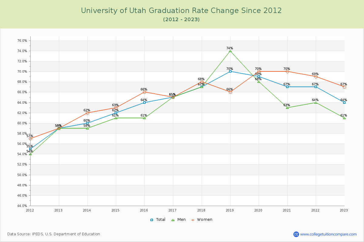 University of Utah Graduation Rate Changes Chart