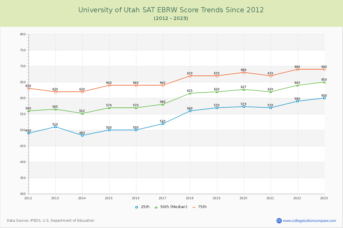 University of Utah SAT EBRW (Evidence-Based Reading and Writing) Trends Chart