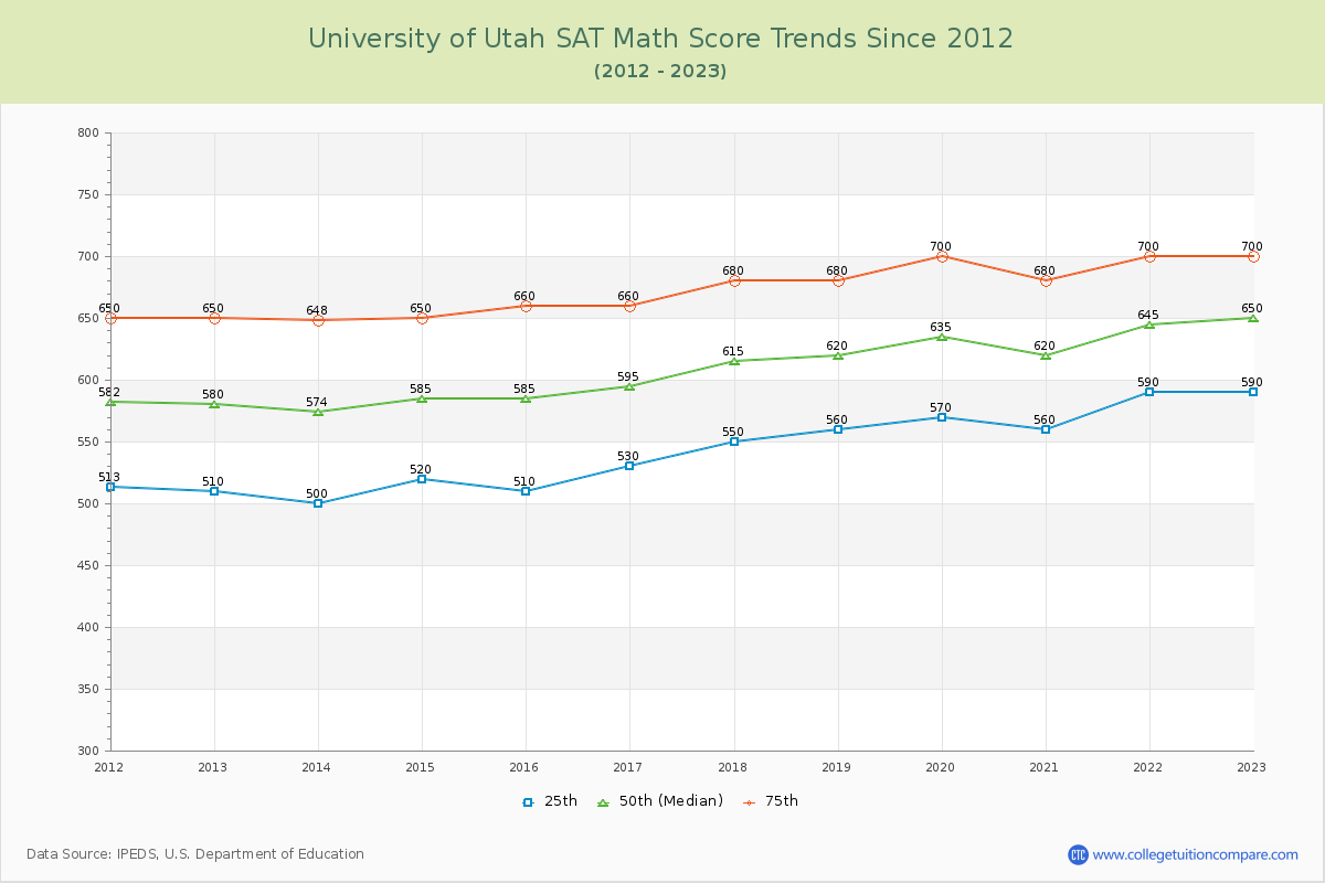University of Utah SAT Math Score Trends Chart