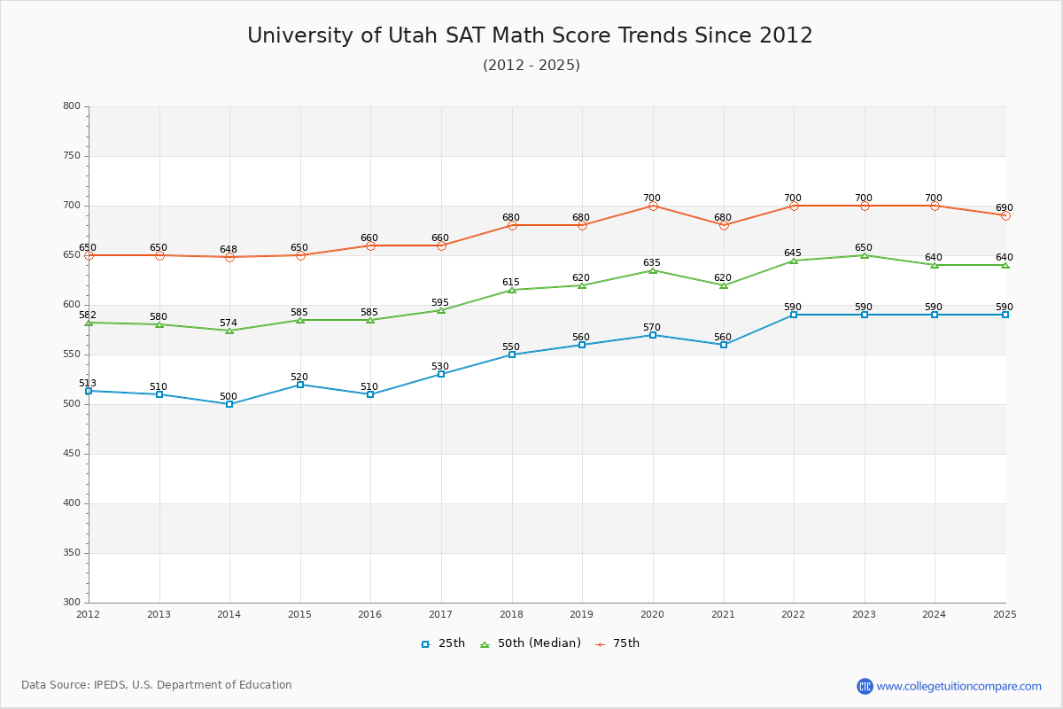 University of Utah SAT Math Score Trends Chart