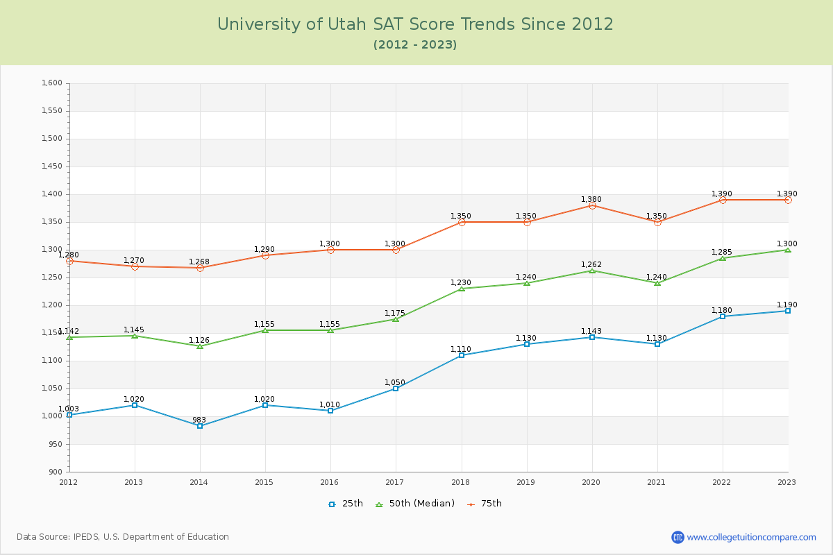 University of Utah SAT Score Trends Chart