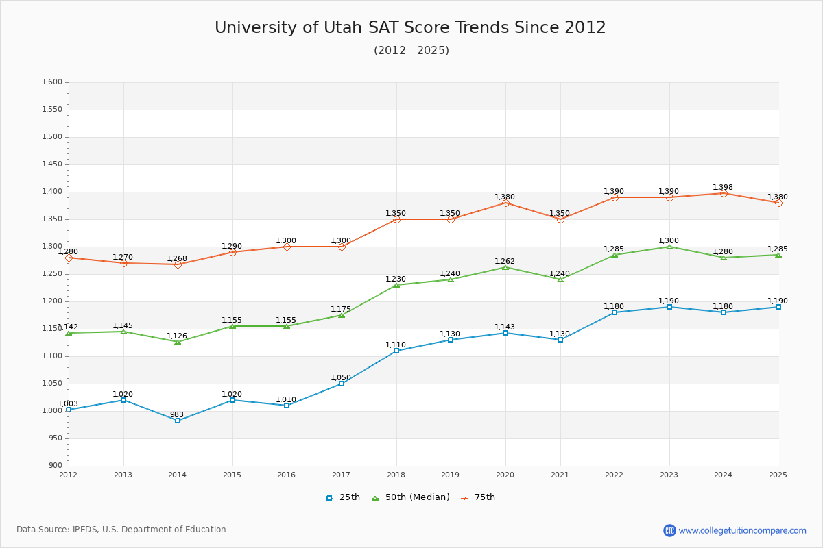 University of Utah SAT Score Trends Chart