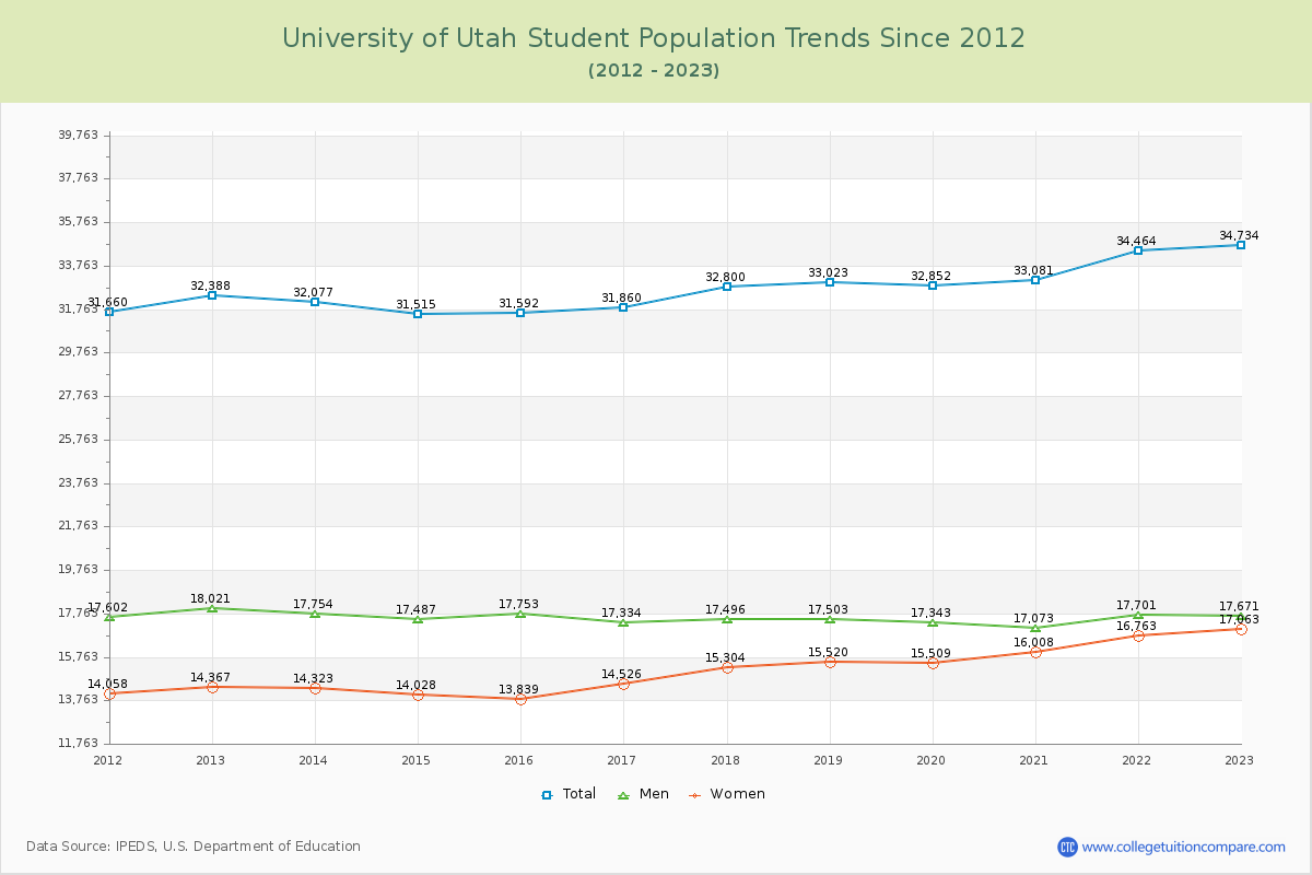 University of Utah Enrollment Trends Chart