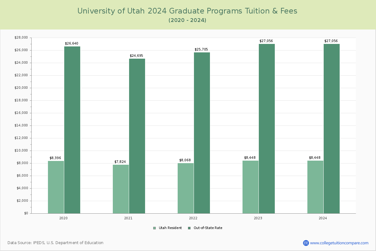 university of utah phd cost