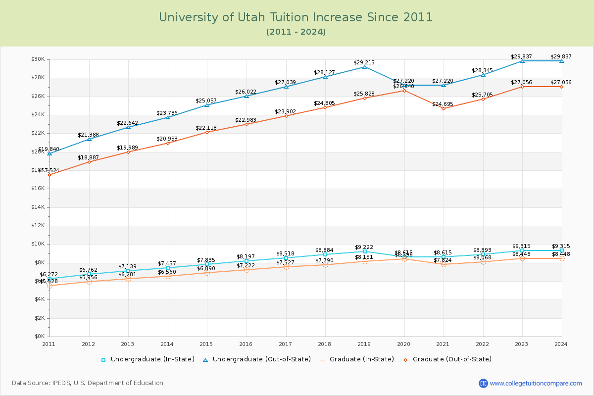 University of Utah Tuition & Fees Changes Chart