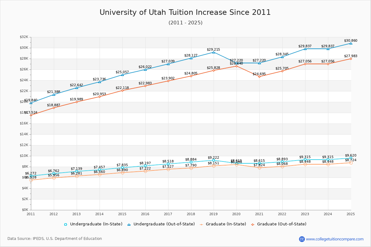 University of Utah Tuition & Fees Changes Chart