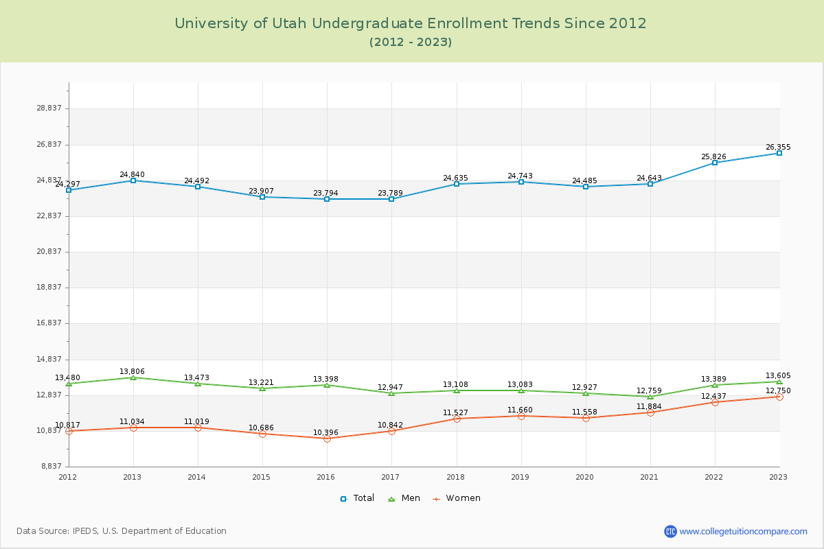 University of Utah Undergraduate Enrollment Trends Chart