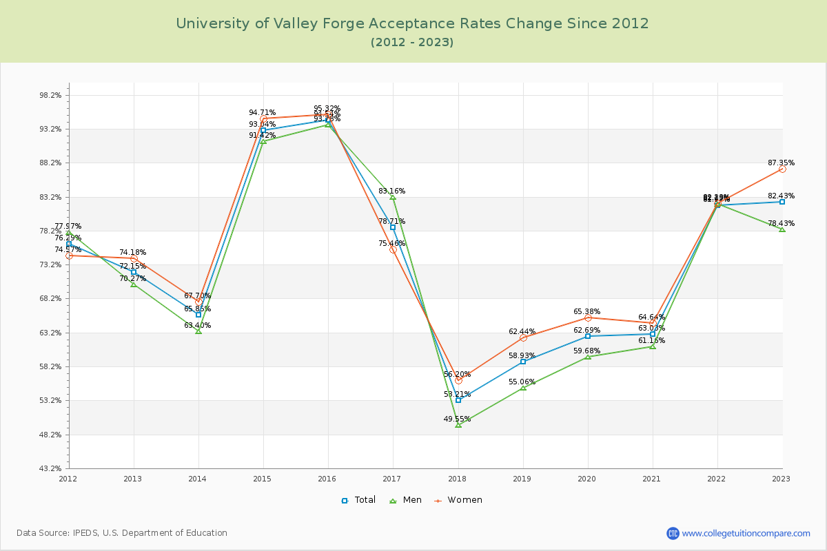 University of Valley Forge Acceptance Rate Changes Chart