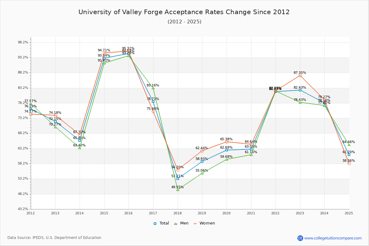 University of Valley Forge Acceptance Rate Trends Over Time - Historical Admission Rate Data Visualization Chart